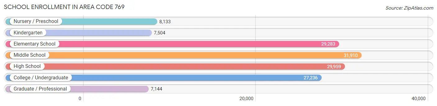 School Enrollment in Area Code 769