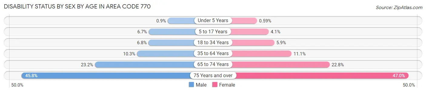 Disability Status by Sex by Age in Area Code 770