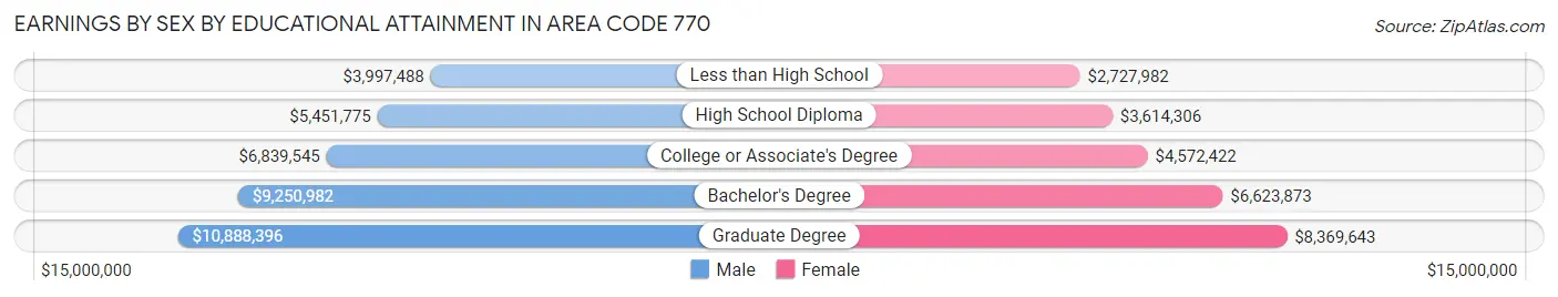 Earnings by Sex by Educational Attainment in Area Code 770