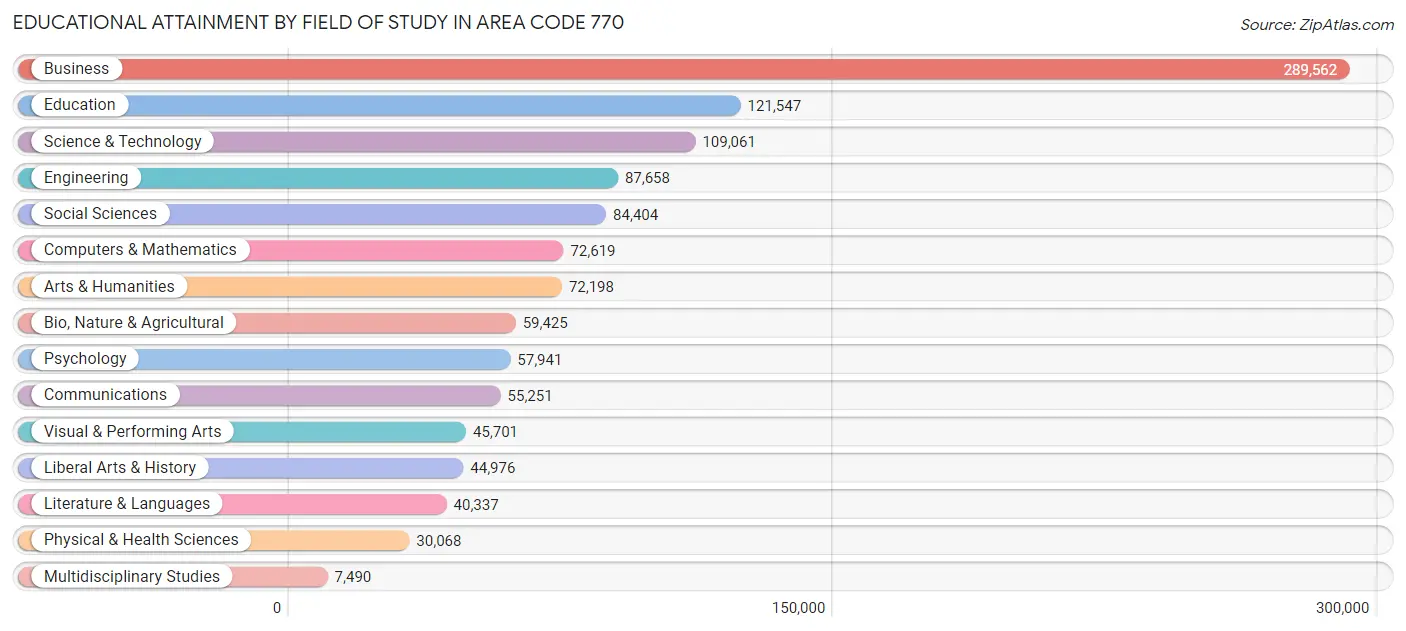 Educational Attainment by Field of Study in Area Code 770