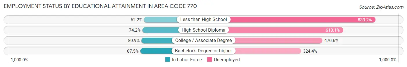 Employment Status by Educational Attainment in Area Code 770
