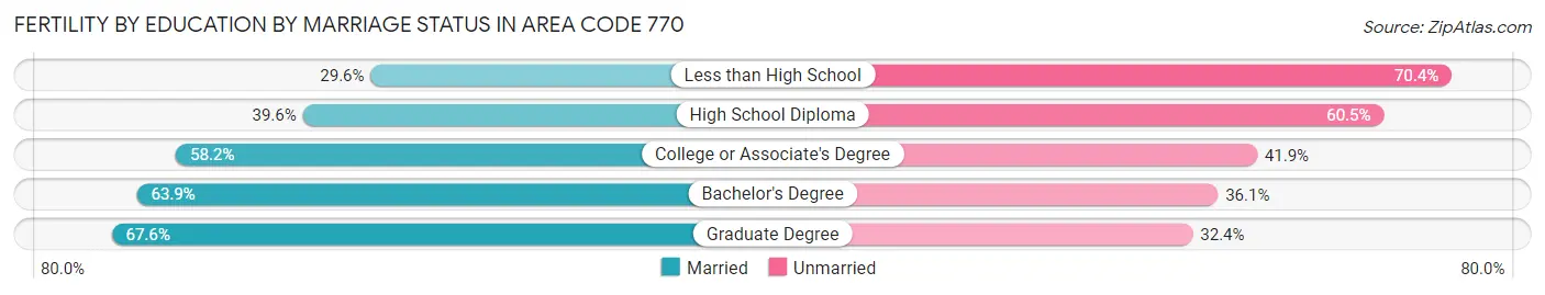 Female Fertility by Education by Marriage Status in Area Code 770