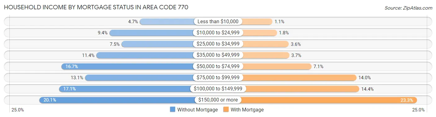 Household Income by Mortgage Status in Area Code 770