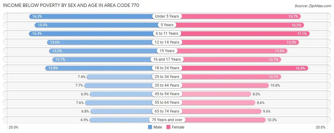 Income Below Poverty by Sex and Age in Area Code 770
