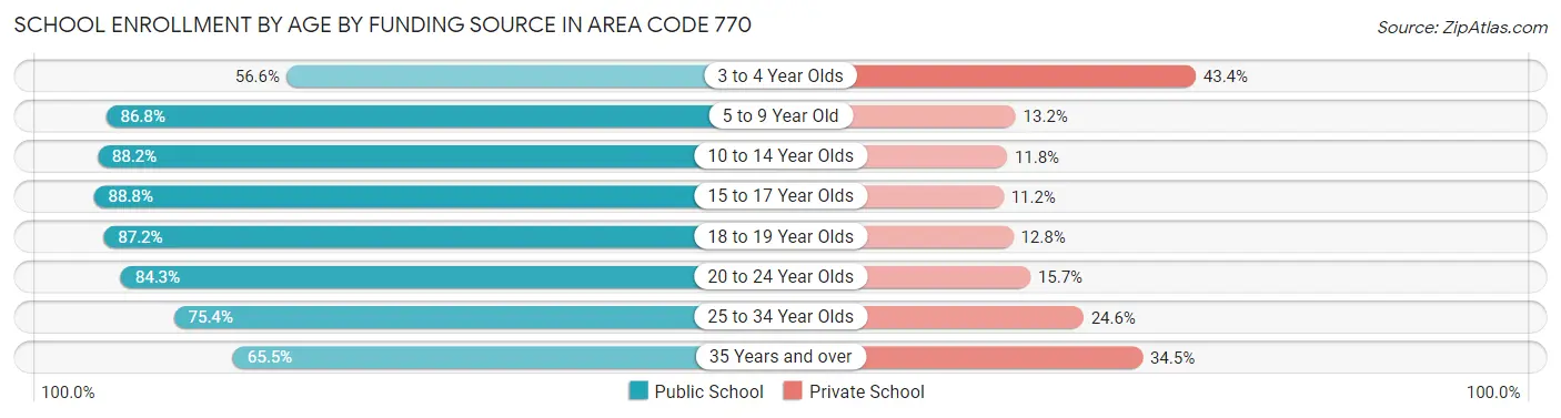 School Enrollment by Age by Funding Source in Area Code 770