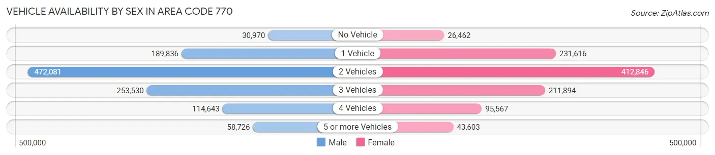 Vehicle Availability by Sex in Area Code 770