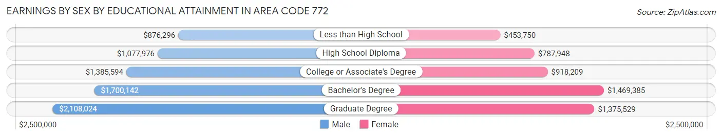 Earnings by Sex by Educational Attainment in Area Code 772