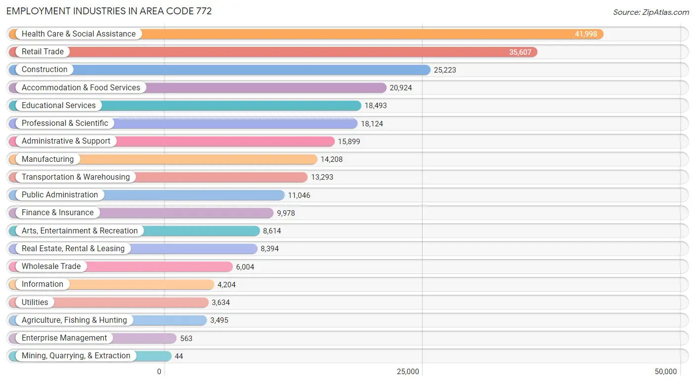 Employment Industries in Area Code 772