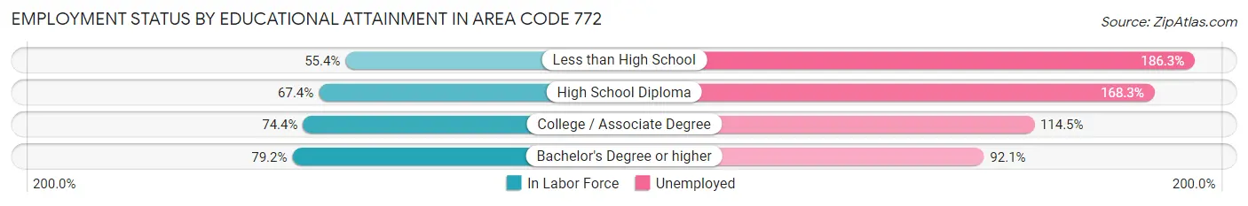 Employment Status by Educational Attainment in Area Code 772