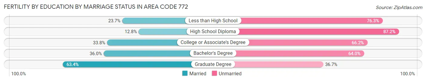 Female Fertility by Education by Marriage Status in Area Code 772