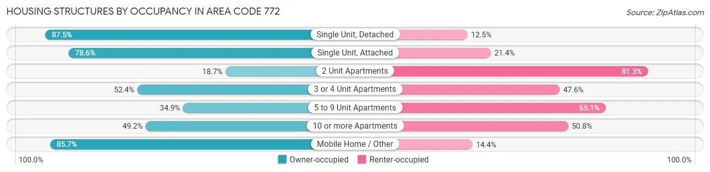 Housing Structures by Occupancy in Area Code 772