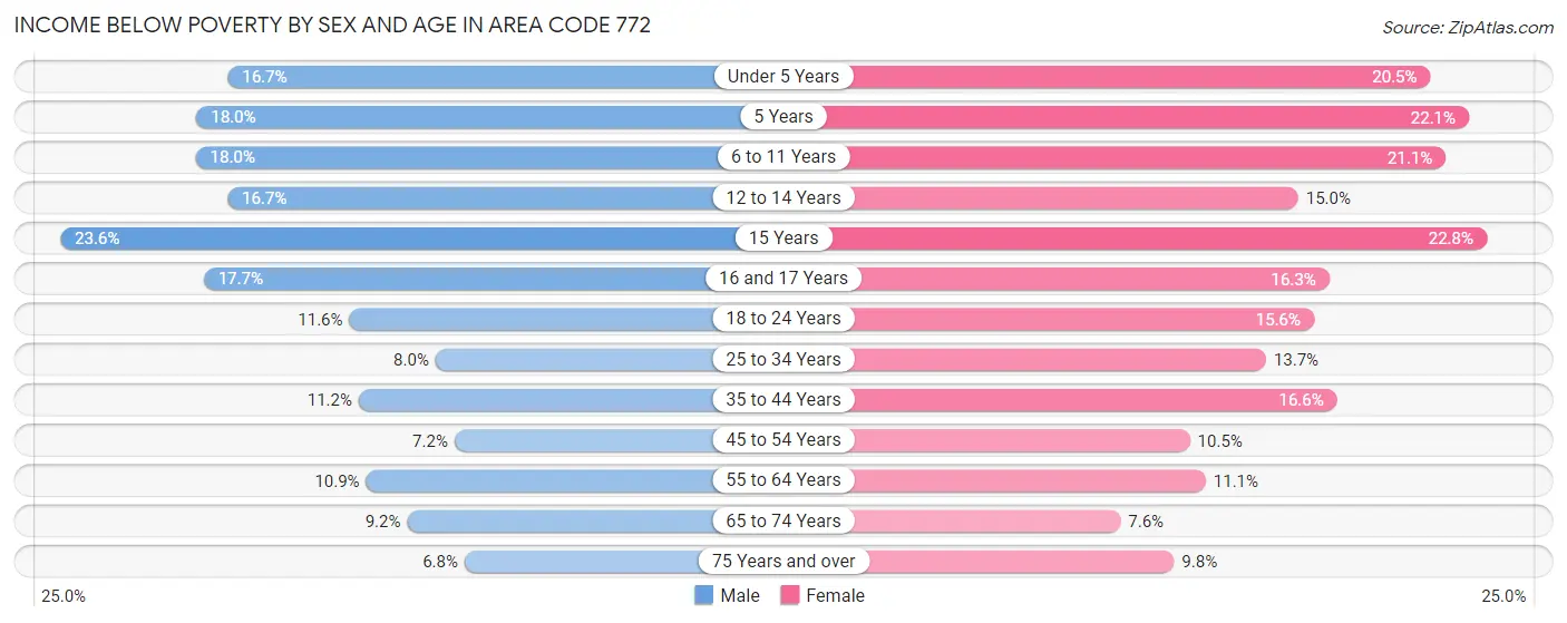 Income Below Poverty by Sex and Age in Area Code 772