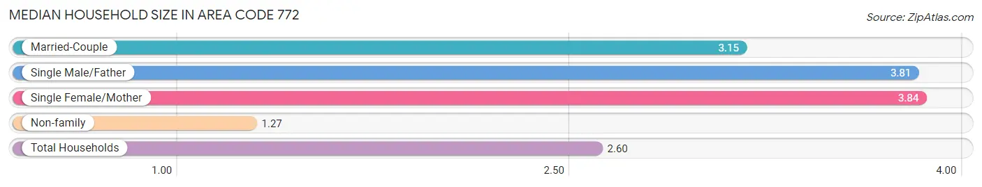 Median Household Size in Area Code 772