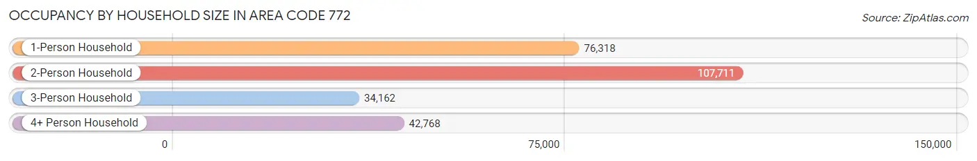 Occupancy by Household Size in Area Code 772