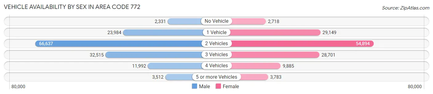 Vehicle Availability by Sex in Area Code 772