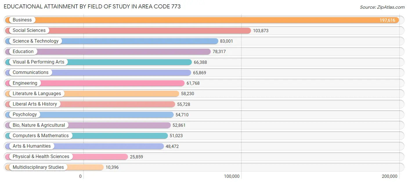 Educational Attainment by Field of Study in Area Code 773