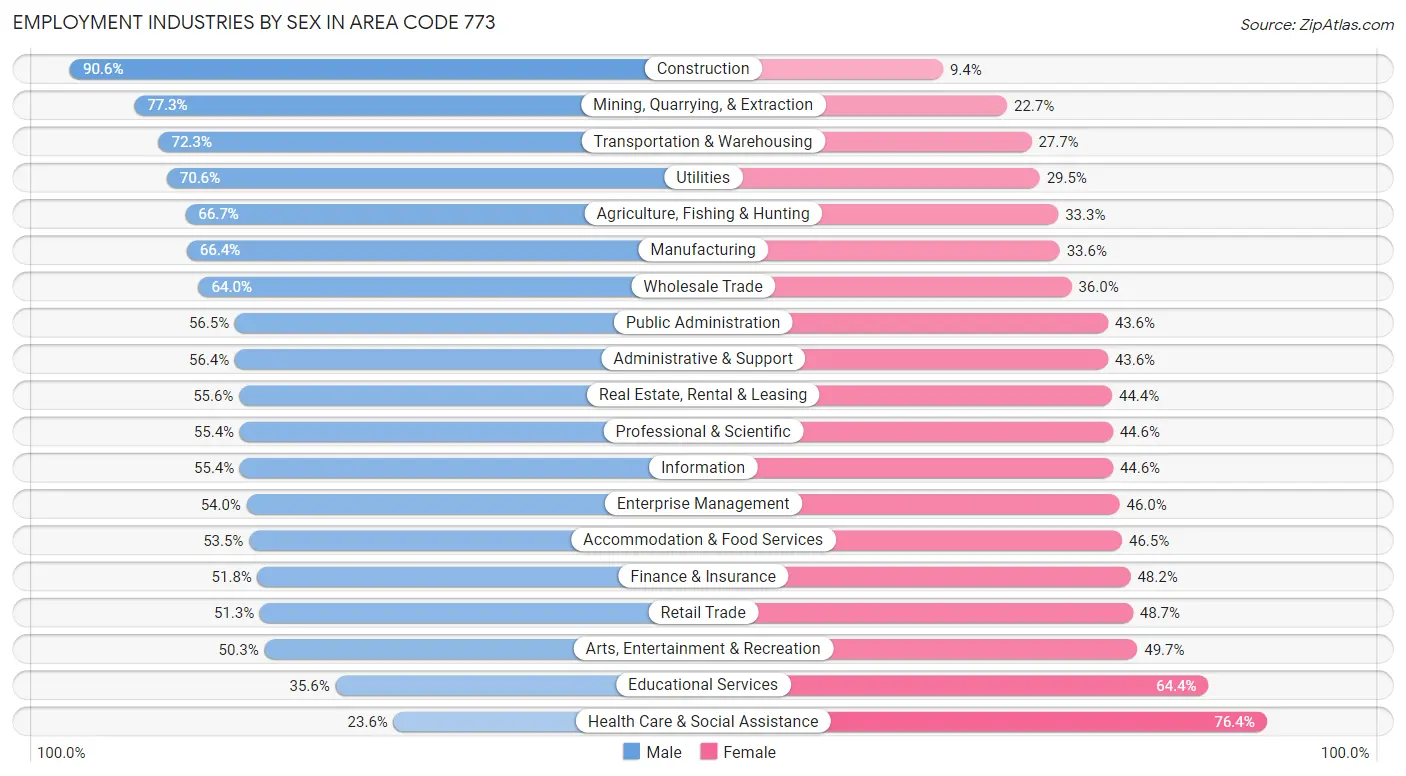 Employment Industries by Sex in Area Code 773