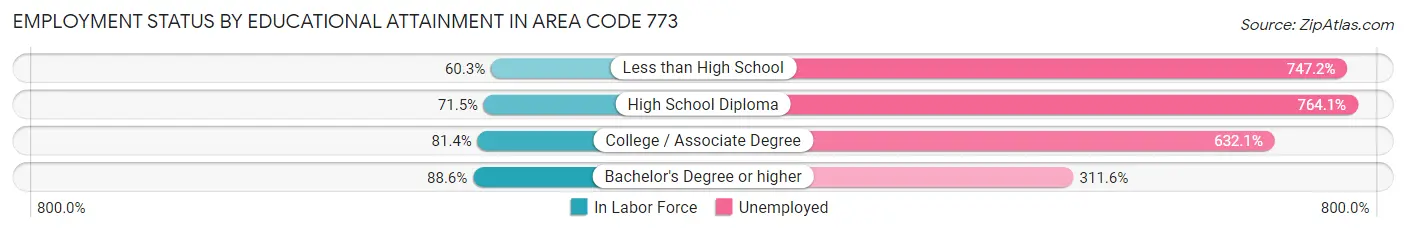 Employment Status by Educational Attainment in Area Code 773