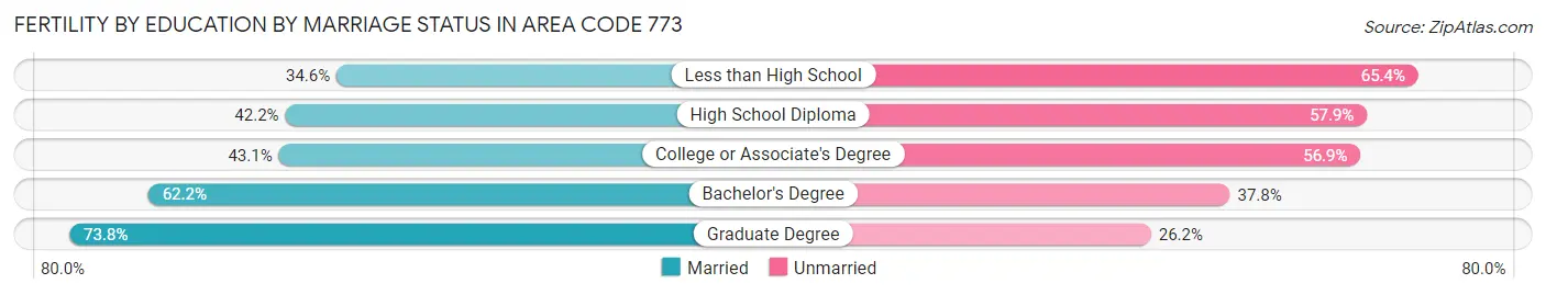 Female Fertility by Education by Marriage Status in Area Code 773
