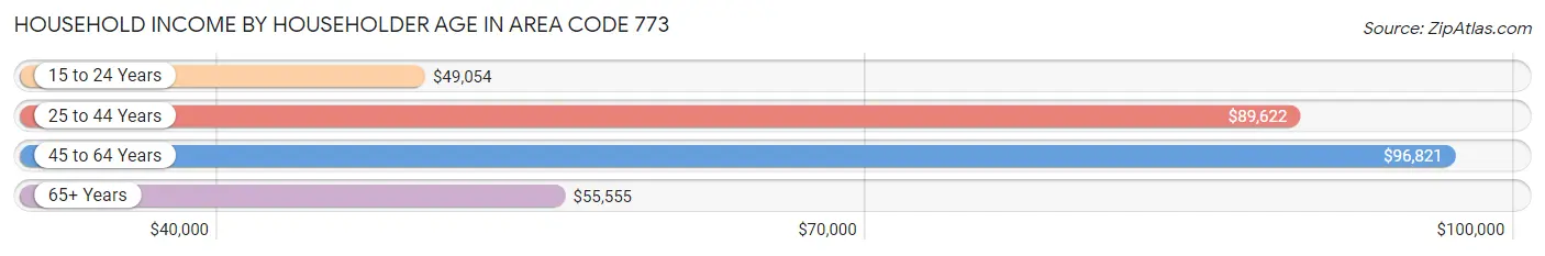 Household Income by Householder Age in Area Code 773