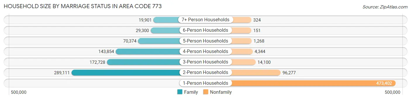 Household Size by Marriage Status in Area Code 773