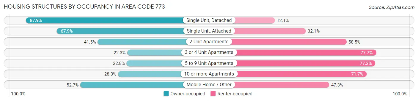 Housing Structures by Occupancy in Area Code 773