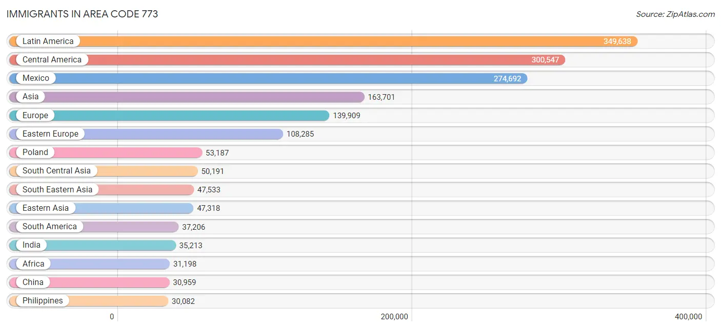 Immigrants in Area Code 773