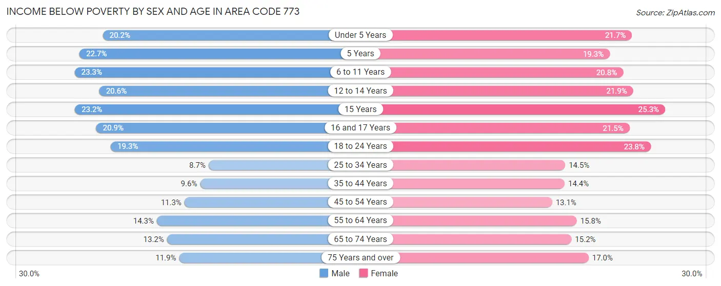 Income Below Poverty by Sex and Age in Area Code 773