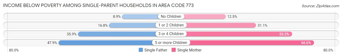 Income Below Poverty Among Single-Parent Households in Area Code 773