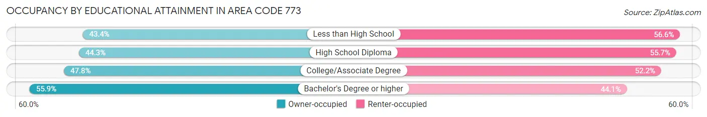 Occupancy by Educational Attainment in Area Code 773