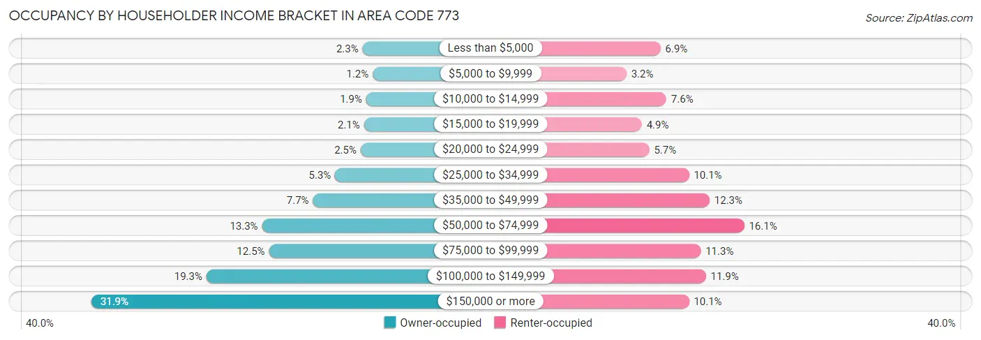Occupancy by Householder Income Bracket in Area Code 773