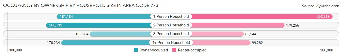Occupancy by Ownership by Household Size in Area Code 773