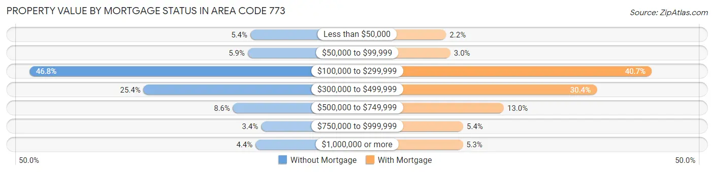 Property Value by Mortgage Status in Area Code 773