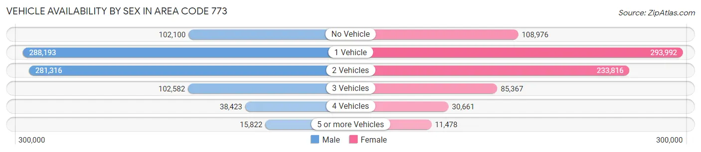 Vehicle Availability by Sex in Area Code 773