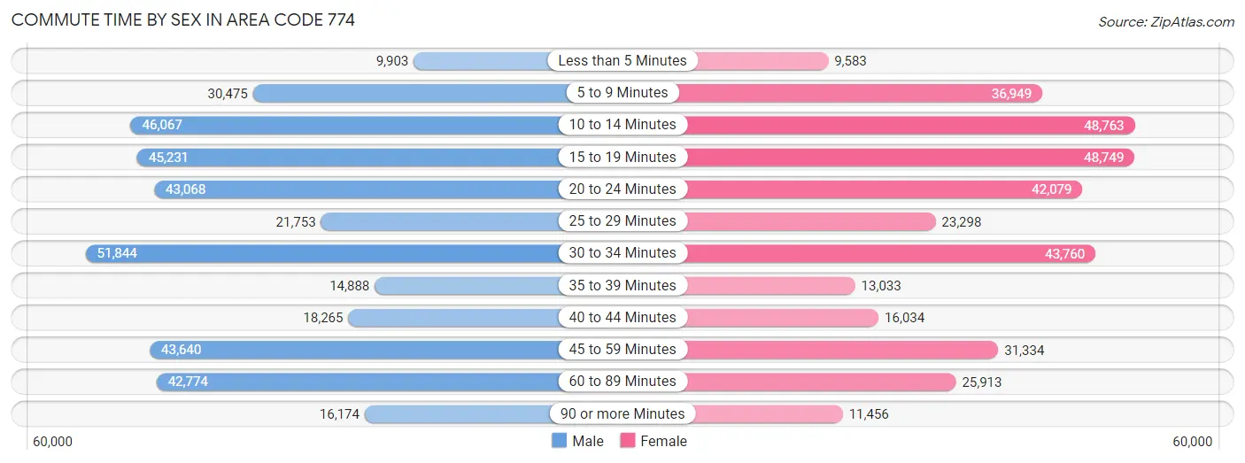 Commute Time by Sex in Area Code 774