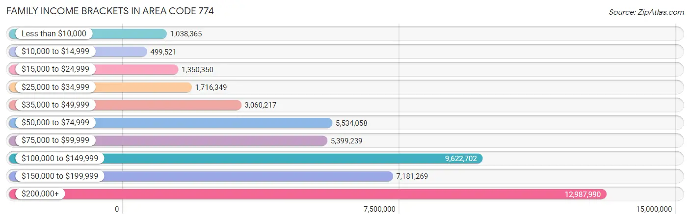 Family Income Brackets in Area Code 774