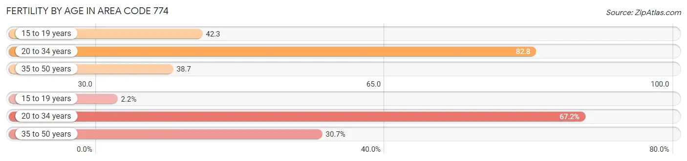 Female Fertility by Age in Area Code 774