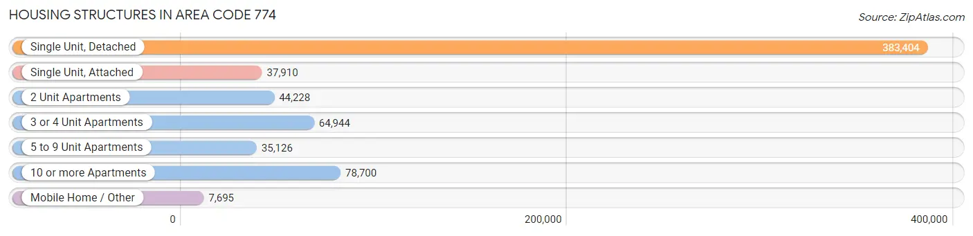 Housing Structures in Area Code 774