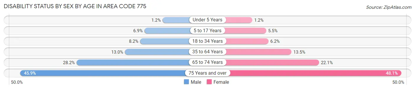 Disability Status by Sex by Age in Area Code 775