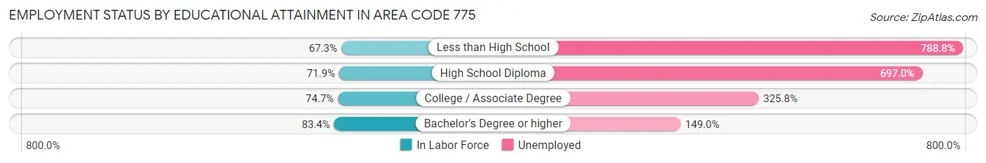 Employment Status by Educational Attainment in Area Code 775