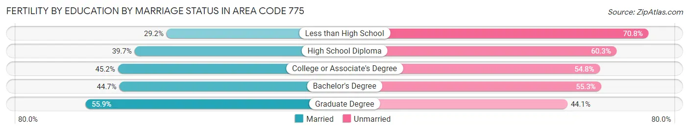 Female Fertility by Education by Marriage Status in Area Code 775