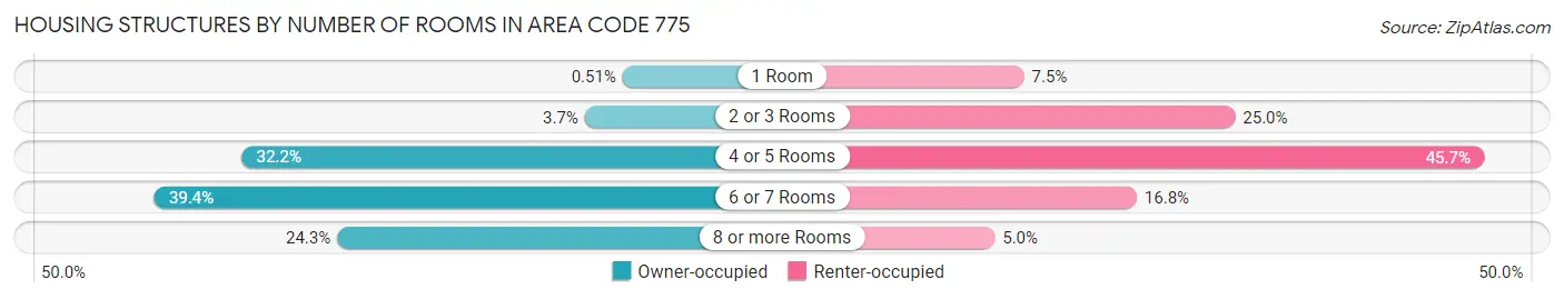 Housing Structures by Number of Rooms in Area Code 775