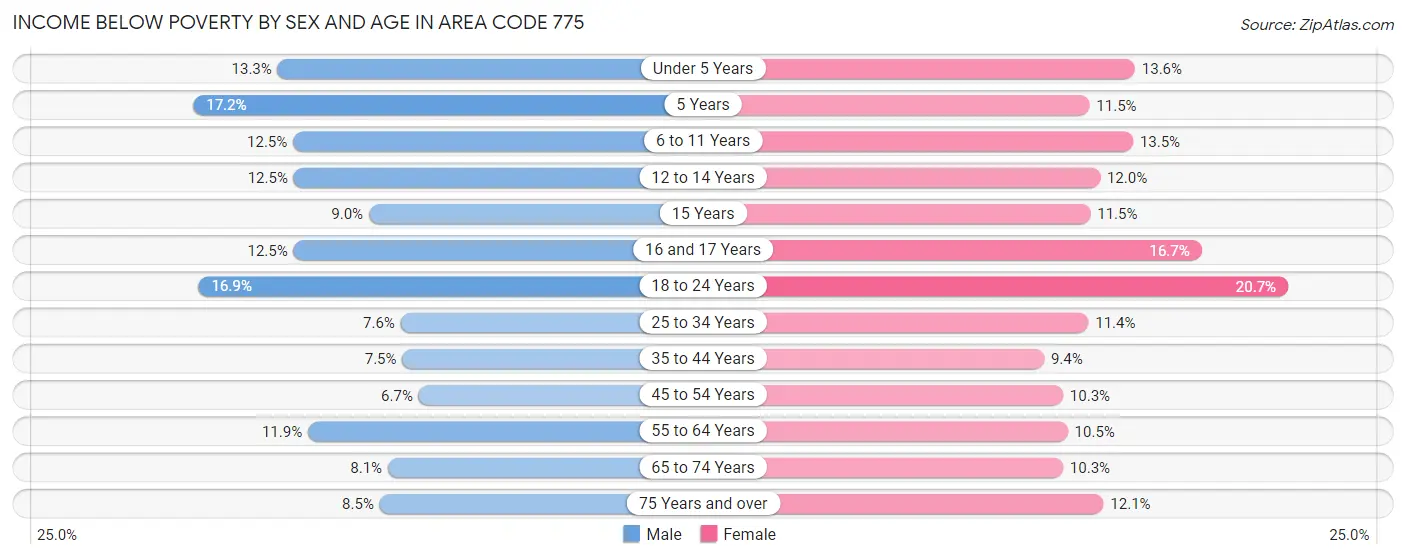 Income Below Poverty by Sex and Age in Area Code 775