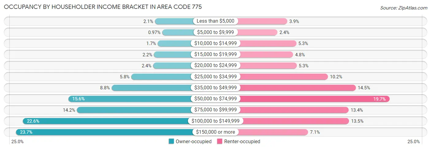 Occupancy by Householder Income Bracket in Area Code 775