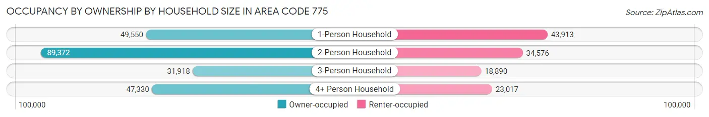 Occupancy by Ownership by Household Size in Area Code 775