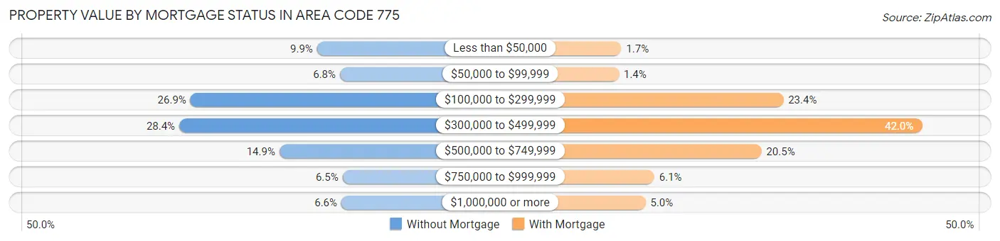 Property Value by Mortgage Status in Area Code 775