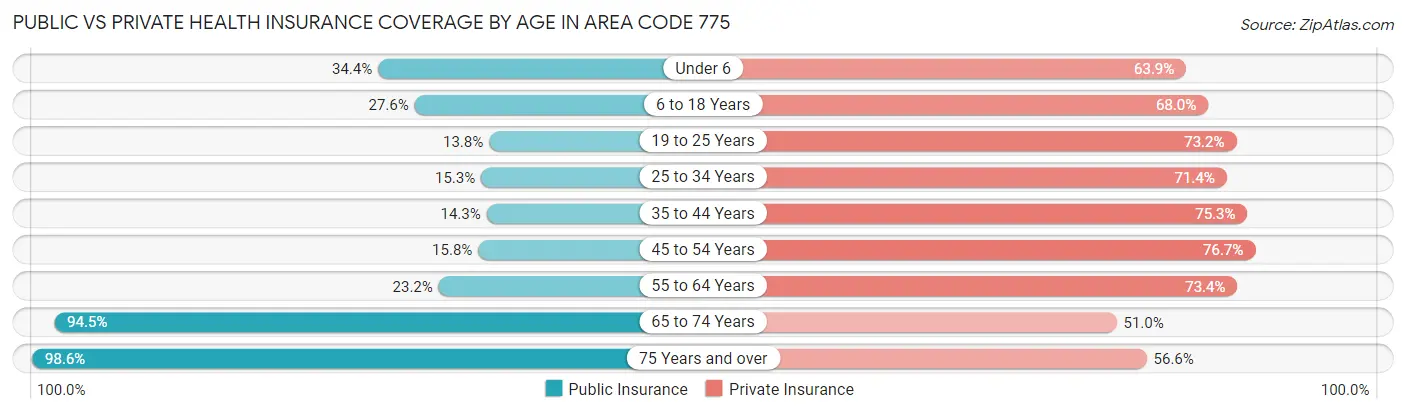 Public vs Private Health Insurance Coverage by Age in Area Code 775