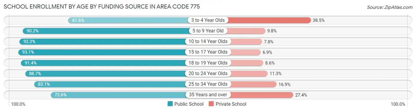 School Enrollment by Age by Funding Source in Area Code 775