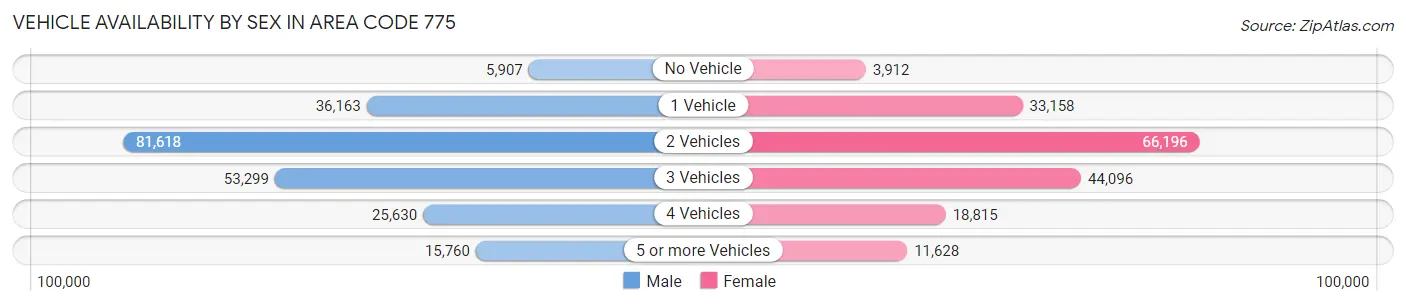 Vehicle Availability by Sex in Area Code 775