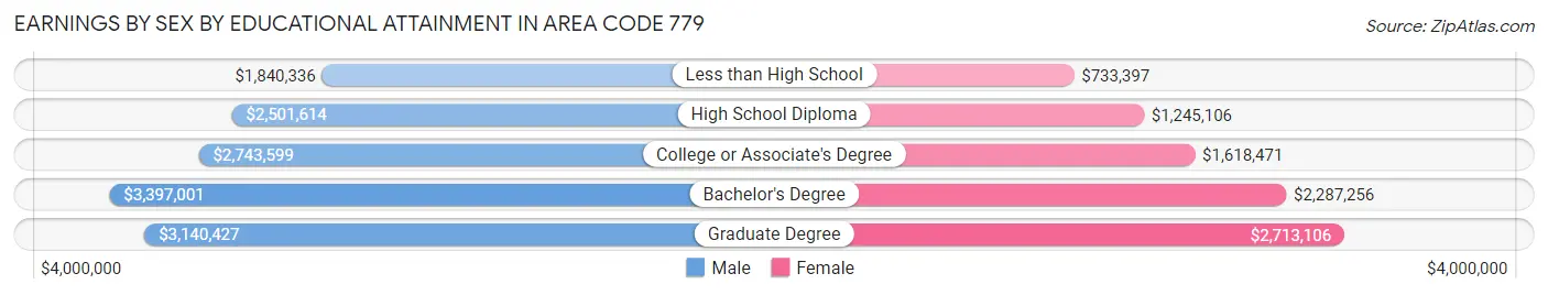 Earnings by Sex by Educational Attainment in Area Code 779
